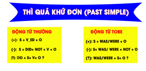 Cấu trúc, cách sử dụng thì Quá khứ đơn (Past simple)