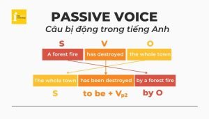 Công thức và cấu trúc câu bị động trong tiếng Anh (Passive voice)