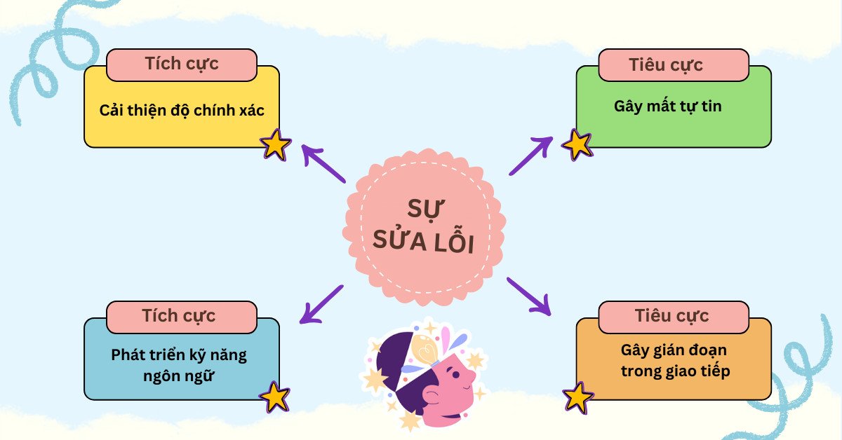 Ảnh hưởng của việc sửa lỗi trong quá trình cải thiện sự trôi chảy tiếng Anh