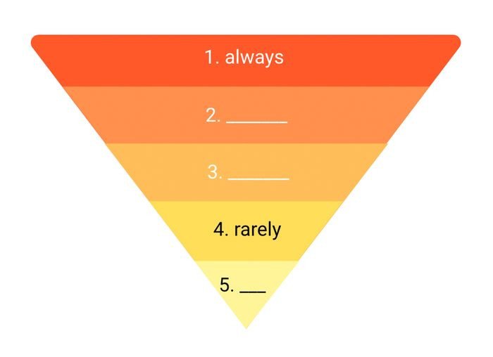 Bài tập điền trạng từ tần suất thích hợp vào chỗ trống