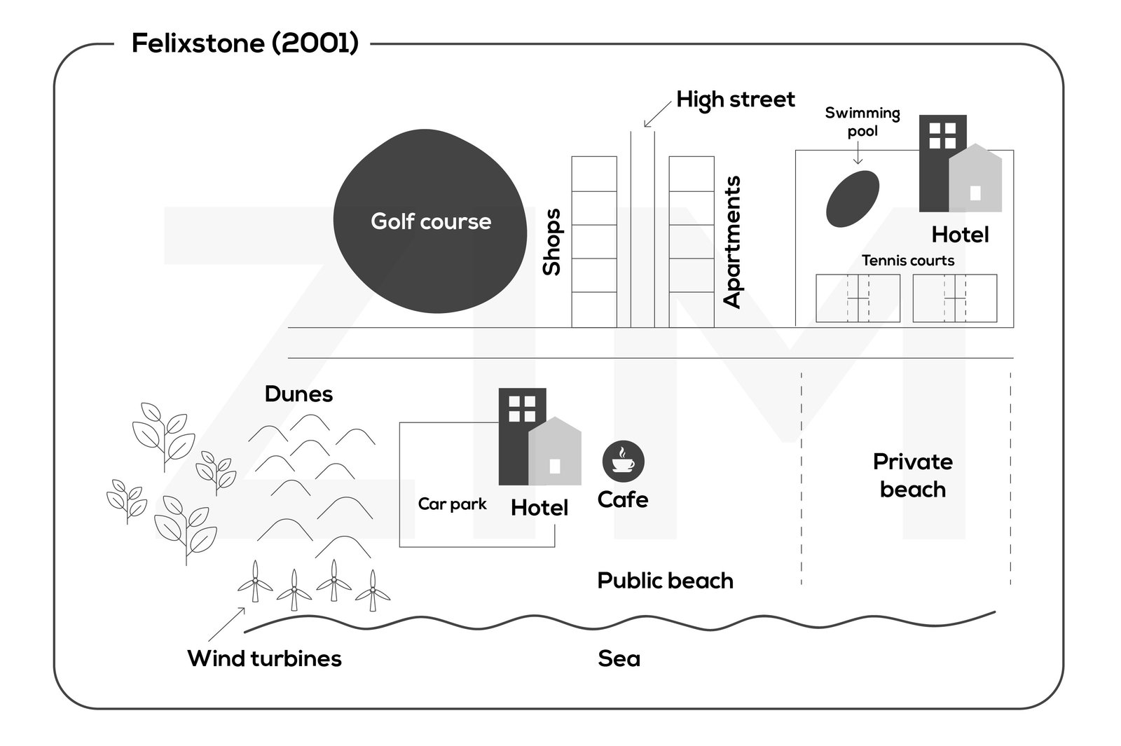 Bản đồ mô tả những thay đổi của khu vực Felixstone ở Vương quốc Anh trong giai đoạn 1967 và 2001, một dạng đề thi IELTS Writing Task 1 Map điển hình.