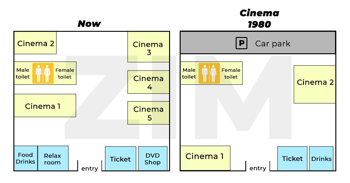 Bản đồ mô tả sự thay đổi của một khu vực hoặc quy hoạch, là dạng đề thi IELTS Writing Task 1 Map phổ biến.