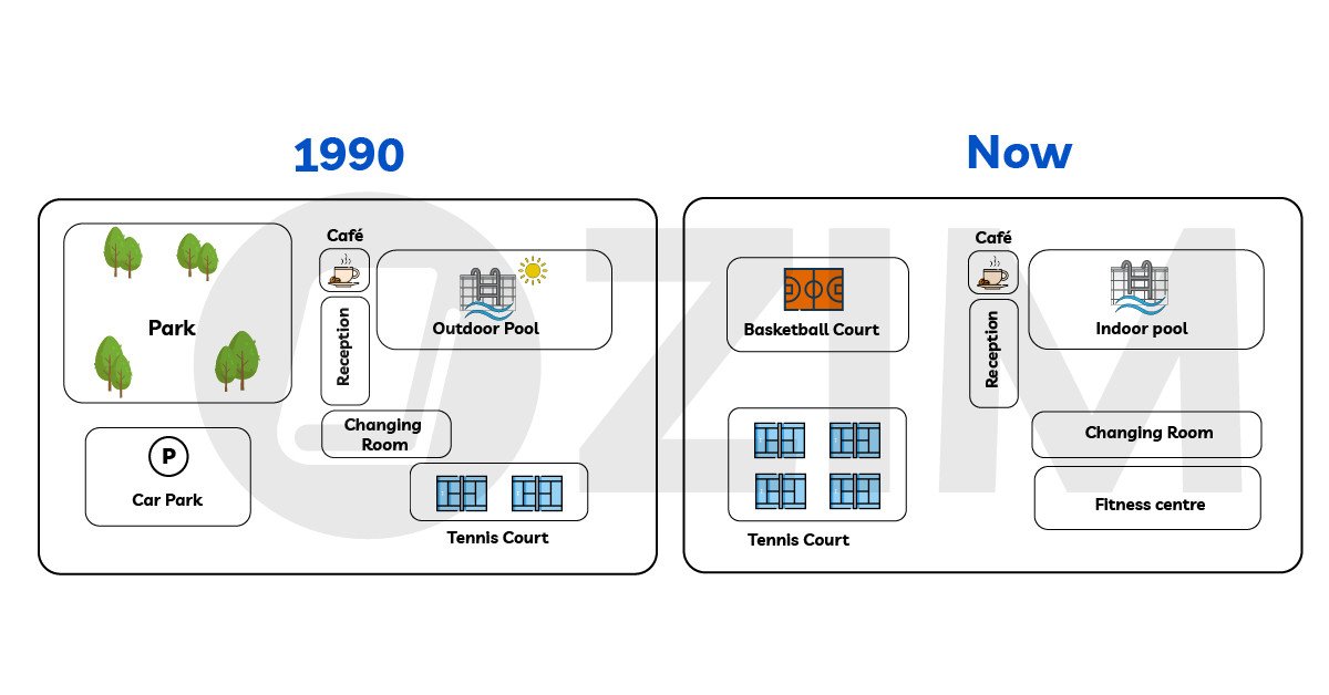 Bản đồ sân thể thao đại học với các thay đổi trong đề thi IELTS Writing Task 1