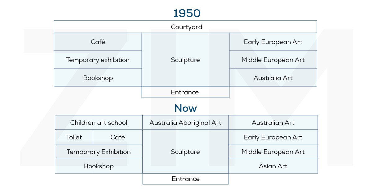 Bản đồ so sánh quy hoạch phòng trưng bày nghệ thuật ở Australia vào năm 1950 và hiện tại, ví dụ về đề thi IELTS Writing Task 1 dạng bản đồ.