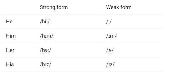 bảng các dạng strong form và weak form của đại từ với âm h