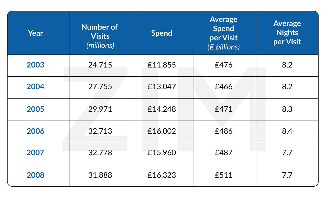 Bảng dữ liệu thể hiện số lượng du khách và chi tiêu trung bình tại Vương quốc Anh từ 2003 đến 2008, là dạng đề thi IELTS Writing Task 1 Table.