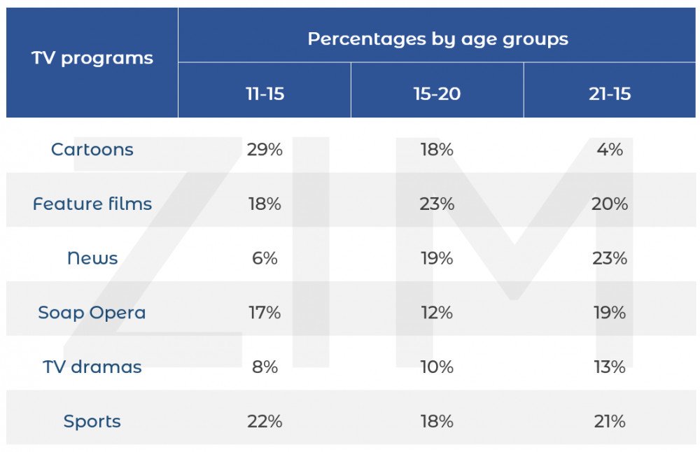 Bảng khảo sát sở thích chương trình TV của các nhóm tuổi tại một quốc gia châu Âu năm 2012, là dạng đề thi IELTS Writing Task 1 Table.