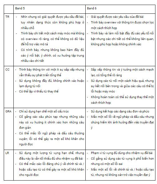 Bảng mô tả tiêu chí chấm điểm IELTS Writing Task 1 Band 5 và 6