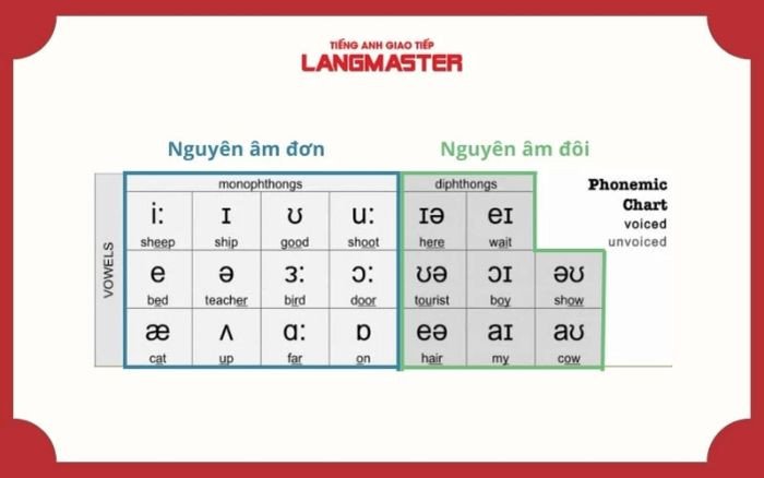 Bảng phiên âm quốc tế IPA các nguyên âm tiếng Anh