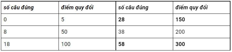 Bảng quy đổi điểm TOEIC Listening