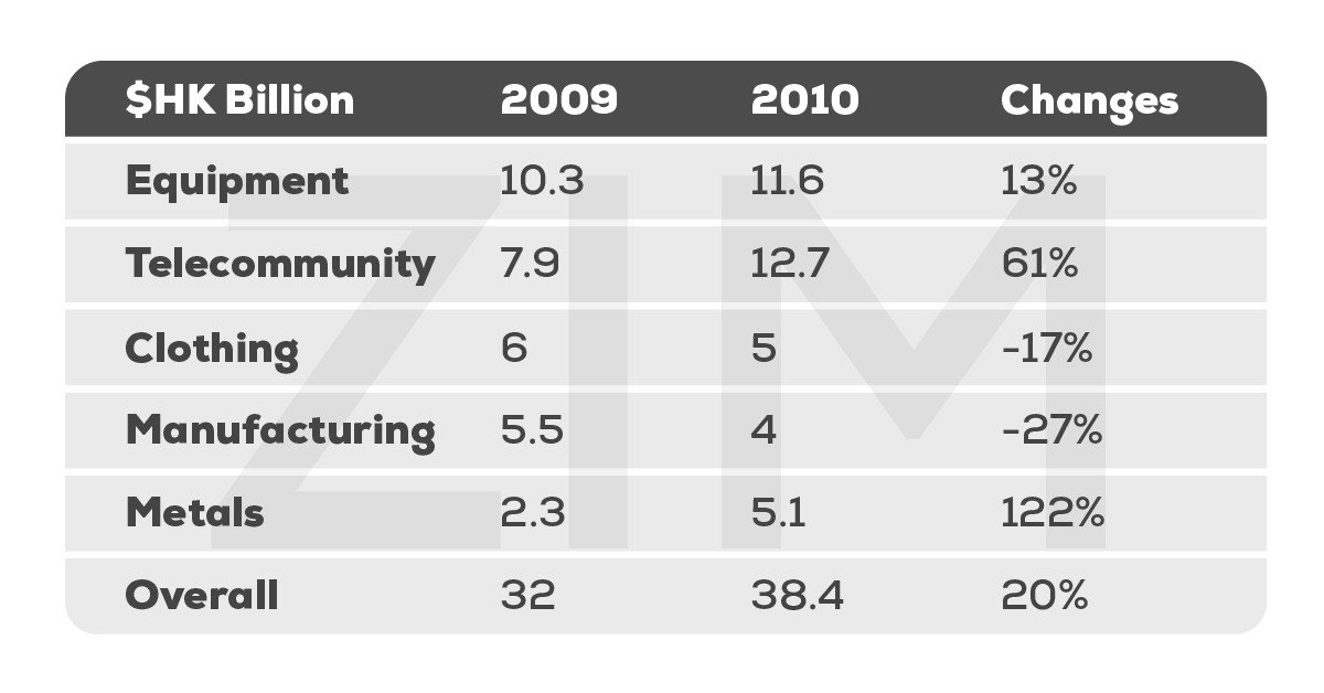 Bảng số liệu giá trị xuất khẩu sản phẩm trong đề thi IELTS Writing Task 1