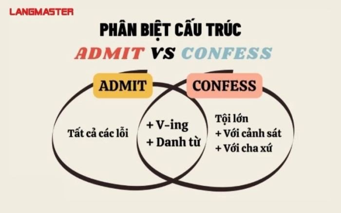 Bảng so sánh chi tiết sự khác biệt giữa Admit và Confess