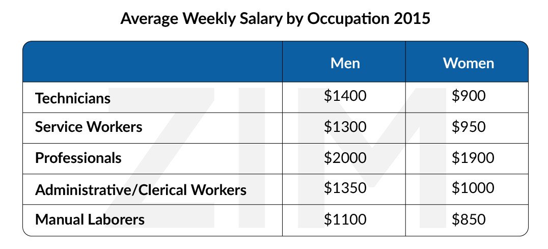 Bảng thống kê mức lương trung bình hàng tuần của nam và nữ trong các ngành nghề khác nhau, một dạng đề thi IELTS Writing Task 1 Table phổ biến.
