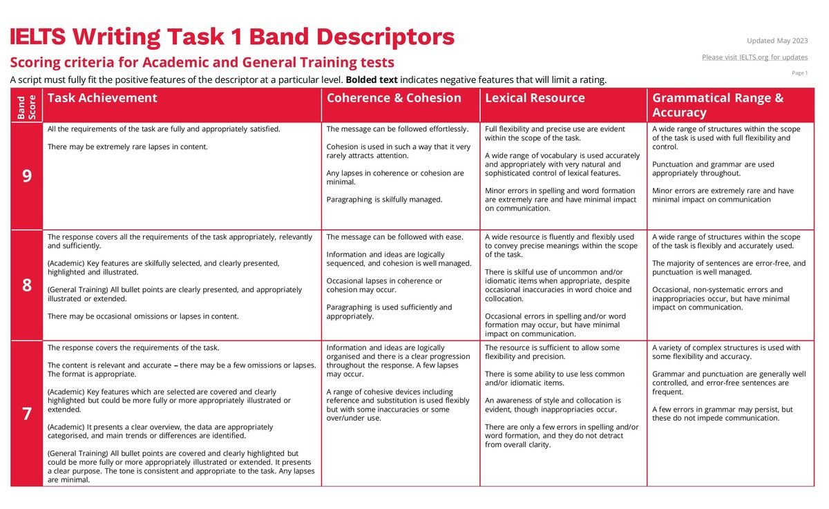 Bảng tiêu chí chấm điểm IELTS Writing Task 1 chi tiết phần 1