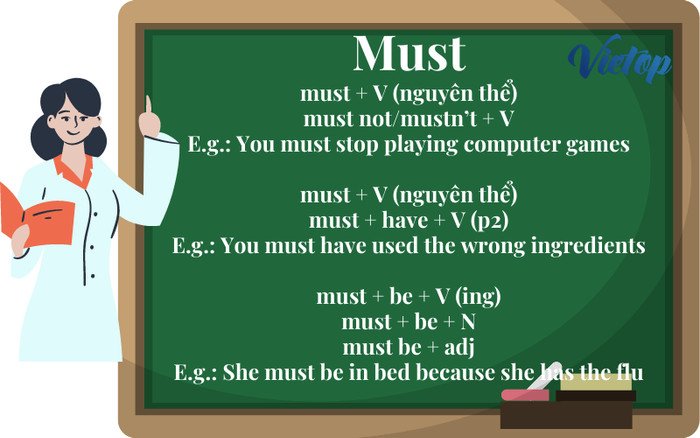 Bảng tổng hợp các cách sử dụng cấu trúc Must hiệu quả trong ngữ pháp