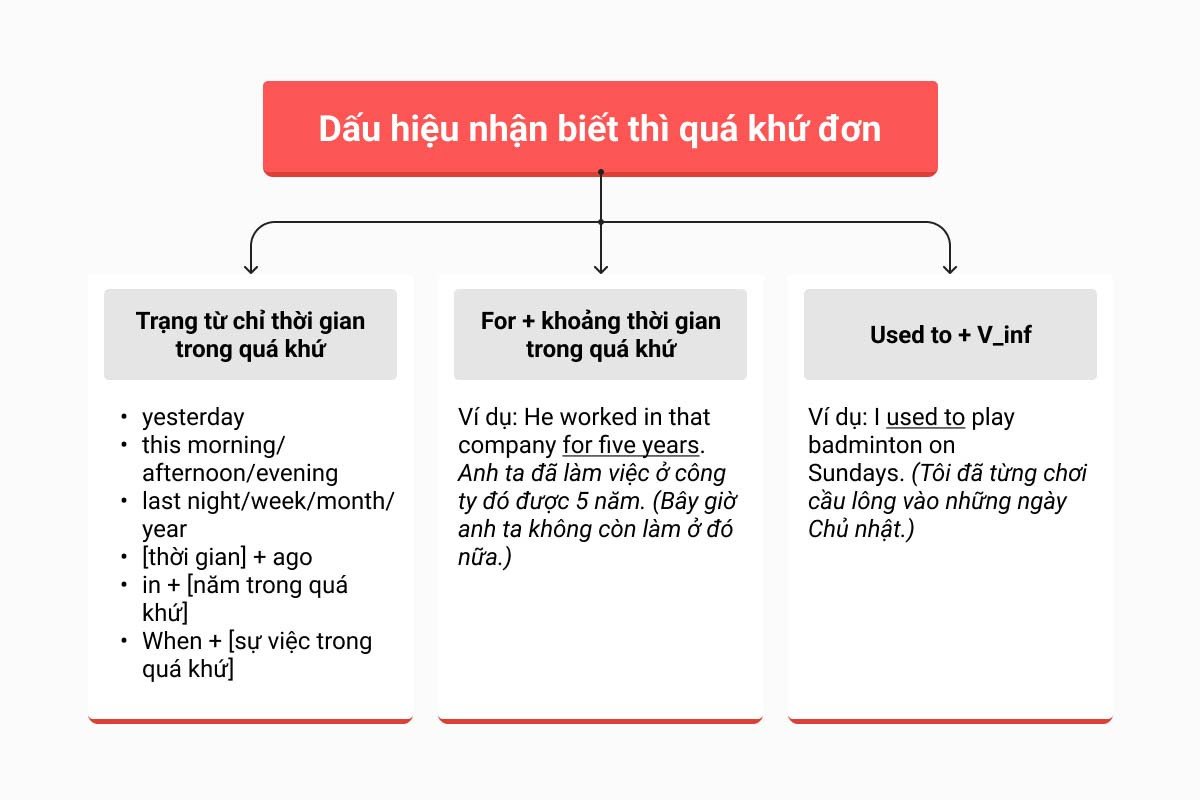 Bảng tổng hợp các dấu hiệu nhận biết thì quá khứ đơn dễ nhớ