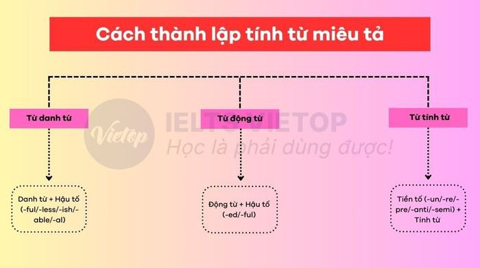 Bảng tổng hợp các phương pháp cấu tạo tính từ mô tả từ các loại từ khác