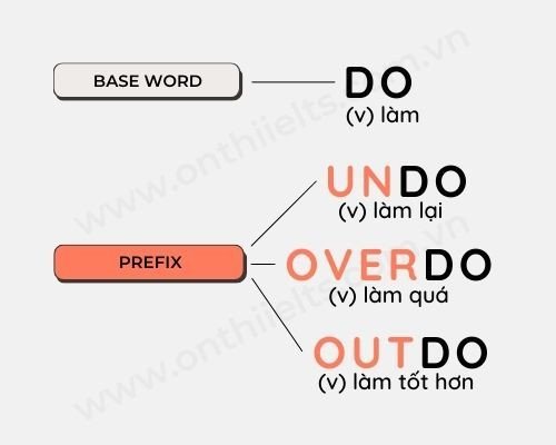 Bảng tổng hợp các tiền tố phổ biến trong tiếng Anh