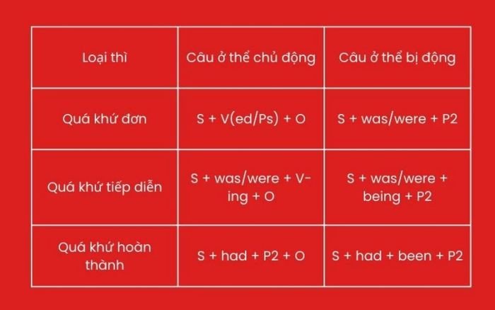 Bảng tổng hợp cấu trúc câu bị động các thì quá khứ và tương lai đơn