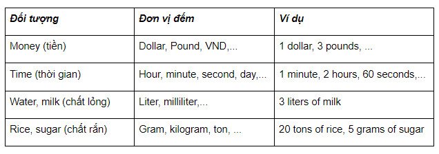 Bảng ví dụ danh từ không đếm được và đơn vị đo lường tương ứng
