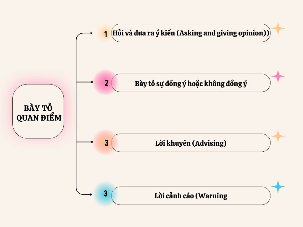 Bày tỏ quan điểm trong tiếng Anh