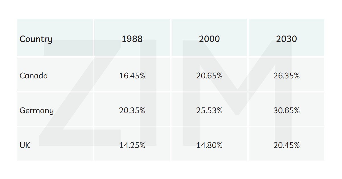 Biểu đồ bảng số liệu dân số cao tuổi IELTS Writing Task 1