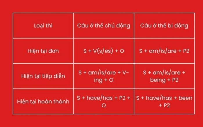 Biểu đồ cấu trúc câu bị động trong thì hiện tại đơn và tiếp diễn