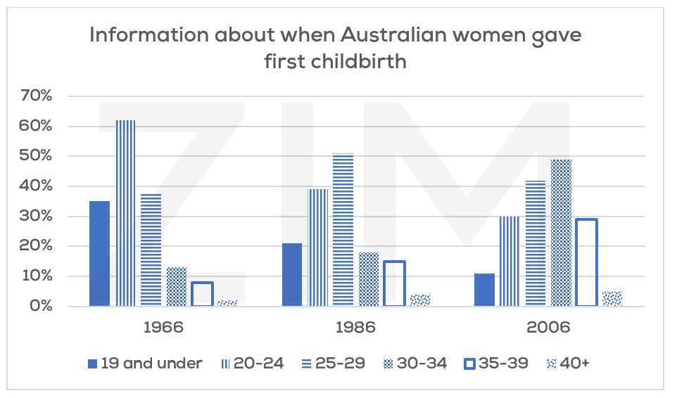 Biểu đồ cột hiển thị độ tuổi phụ nữ Australia sinh con đầu lòng qua các năm 1966, 1986 và 2006, là một dạng đề thi IELTS Writing Task 1 thường gặp.