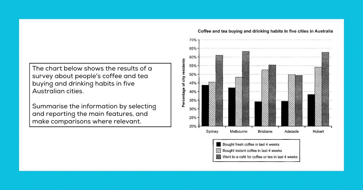 Biểu đồ cột khảo sát thói quen mua và uống cà phê, trà tại Úc