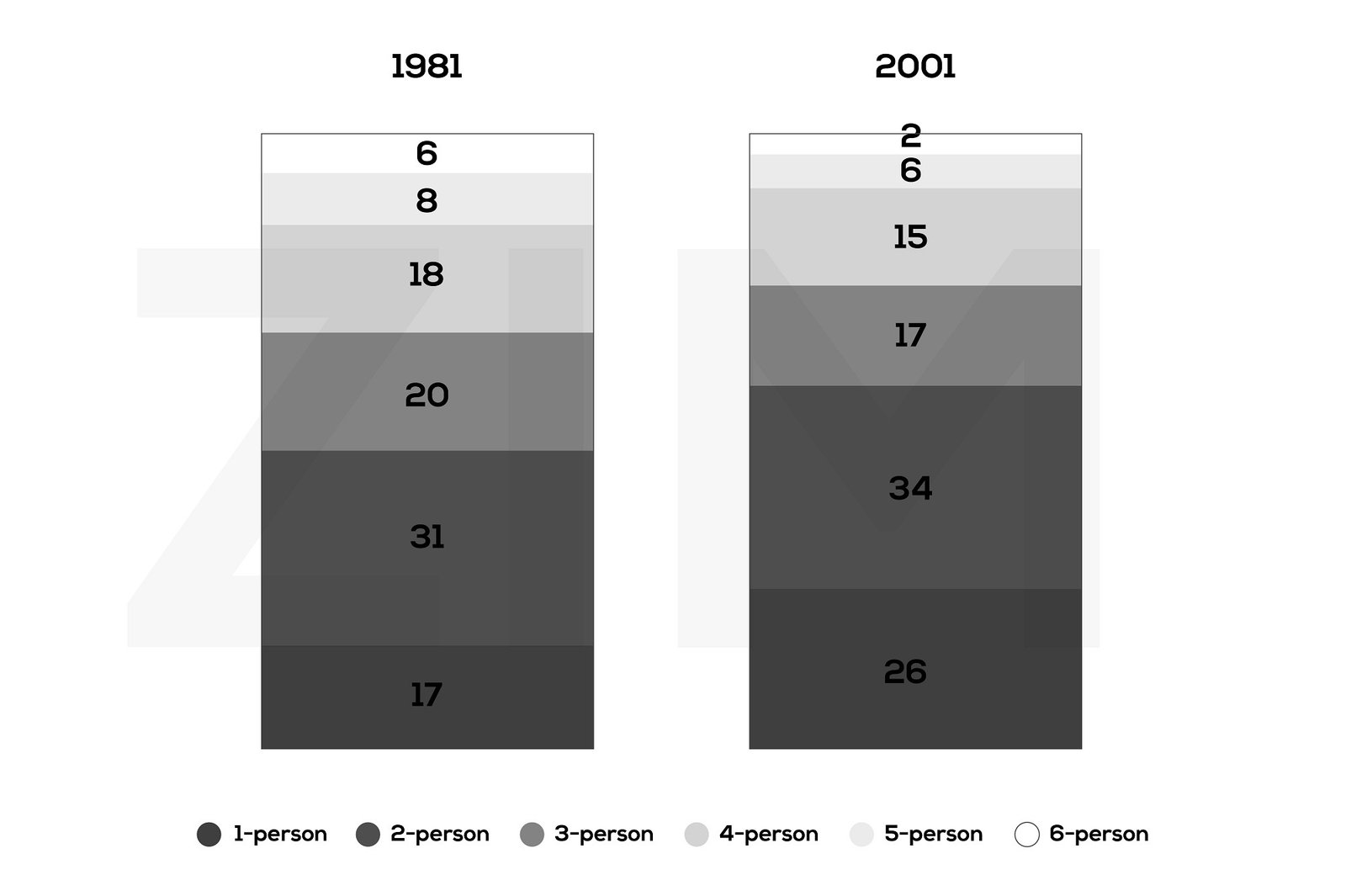Biểu đồ cột so sánh số lượng người trên mỗi hộ gia đình tại Vương quốc Anh vào năm 1981 và 2001, dạng đề thi IELTS Writing Task 1 thường gặp.