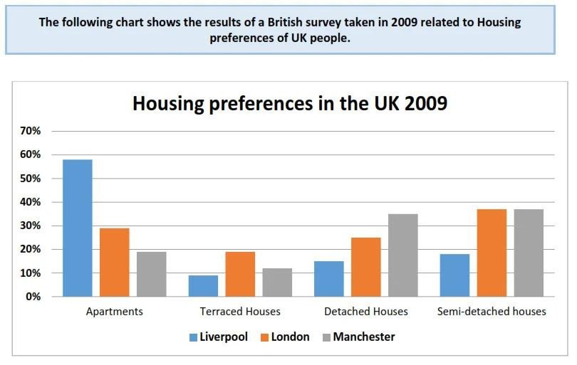 Biểu đồ cột so sánh sở thích nhà ở của người Anh ở các thành phố