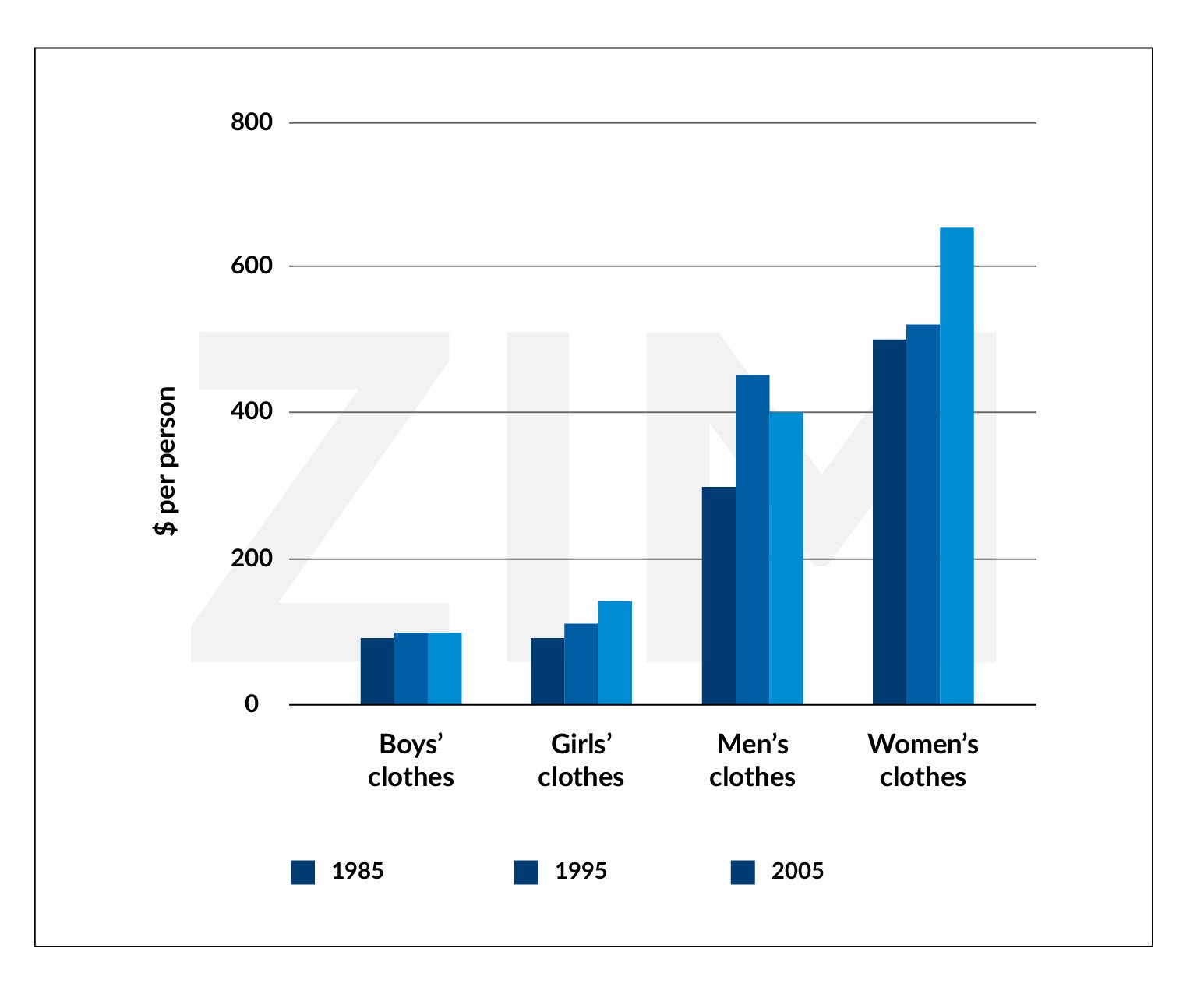 Biểu đồ cột thể hiện chi tiêu trung bình hàng năm cho quần áo mỗi người tại Mỹ vào các năm 1985, 1995 và 2005, thường xuất hiện trong đề thi IELTS Writing.