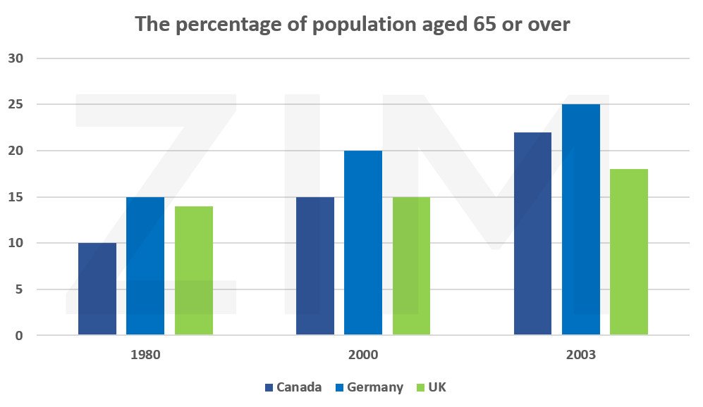 Biểu đồ cột thể hiện tỷ lệ dân số từ 65 tuổi trở lên ở ba quốc gia vào các năm 1980, 2000 và dự báo 2030, minh họa dạng đề thi IELTS Writing Task 1 Bar Chart.