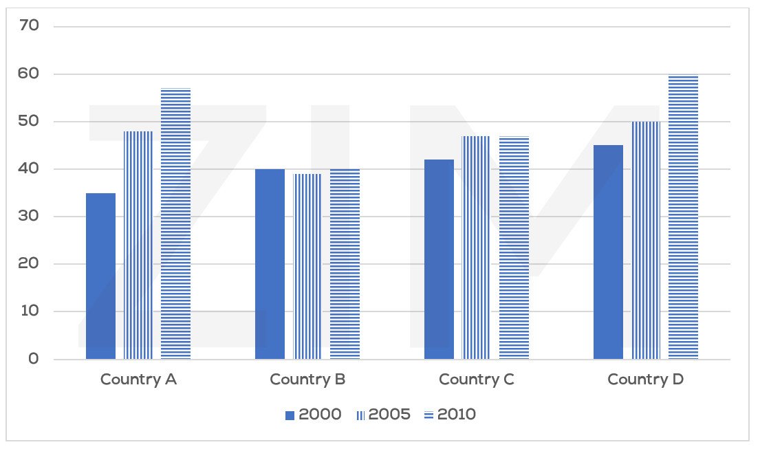 Biểu đồ cột thể hiện tỷ lệ người trẻ theo học giáo dục đại học qua các năm 2000, 2005 và 2010, một dạng đề thi IELTS Writing Task 1 quen thuộc.
