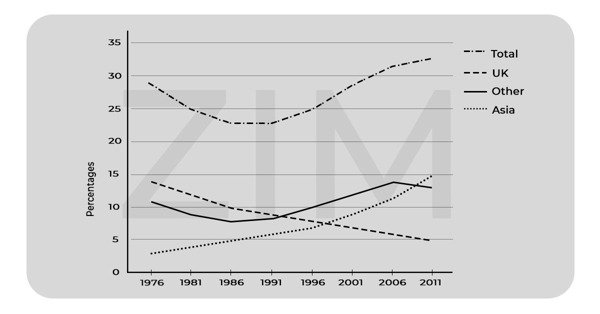 Biểu đồ cột về nơi sinh của người dân Úc trong đề thi IELTS Writing Task 1