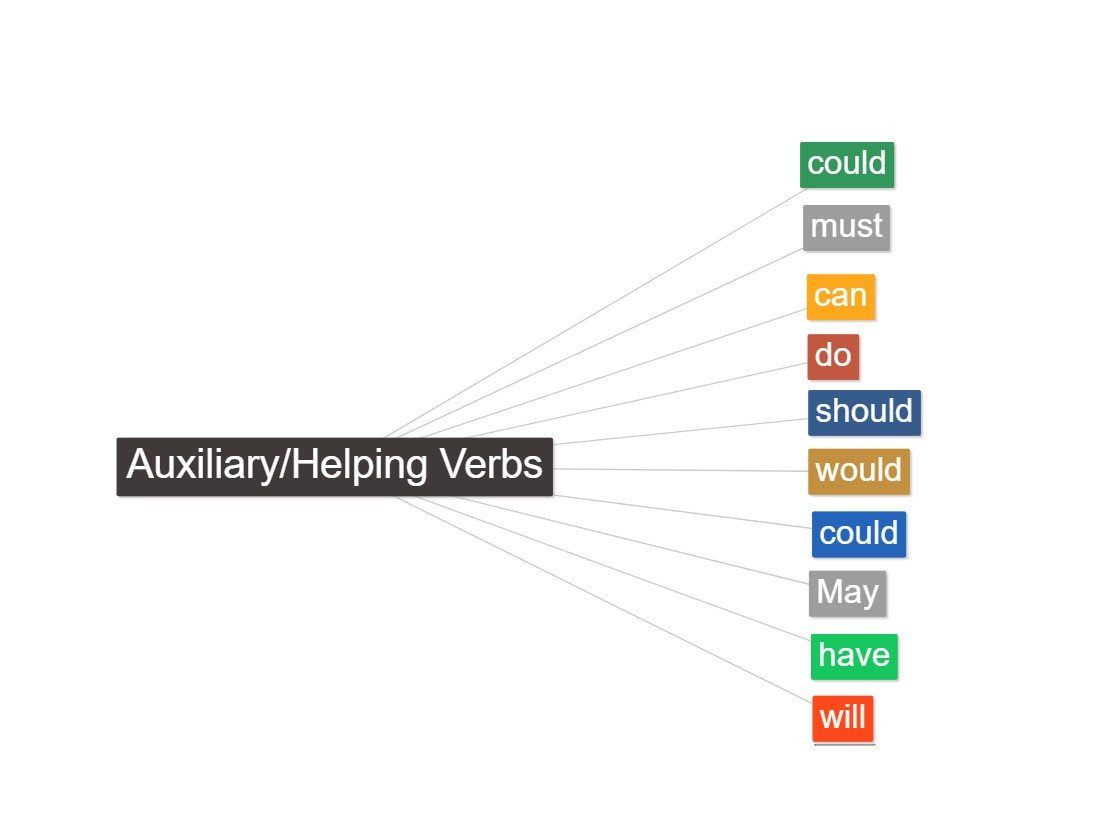 Biểu đồ đơn giản các động từ trợ giúp trong ngữ pháp tiếng Anh cơ bản.