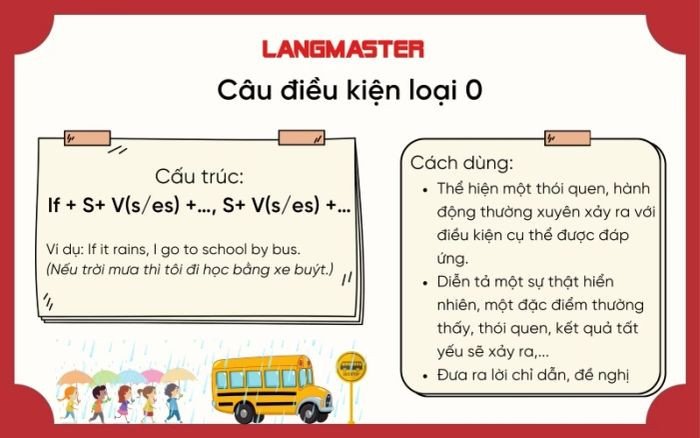Biểu đồ đơn giản thể hiện cấu trúc câu điều kiện loại 0 cho các sự thật hiển nhiên.