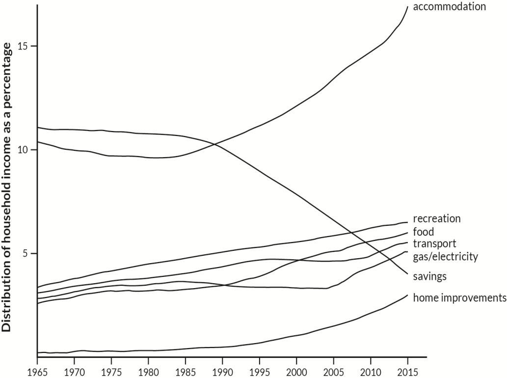 Biểu đồ đường minh họa các trục và đơn vị đo lường thu nhập hộ gia đình