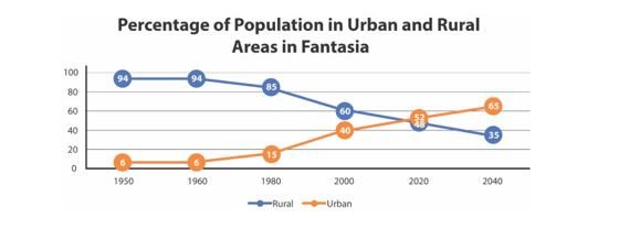 Biểu đồ đường minh họa xu hướng dân số tại các khu vực đô thị và nông thôn