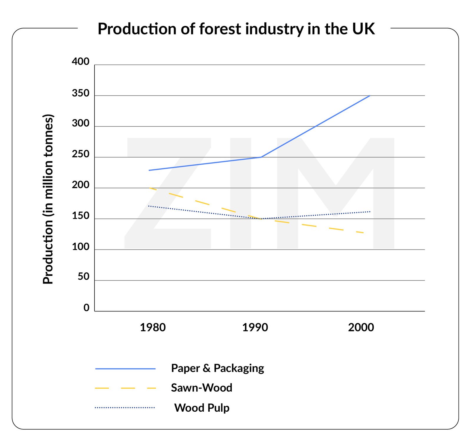 Biểu đồ đường mô tả sản lượng giấy, bột gỗ và gỗ xẻ tại Vương quốc Anh từ năm 1980 đến 2000, là dạng đề thi IELTS Writing Task 1 Line Graph phổ biến.