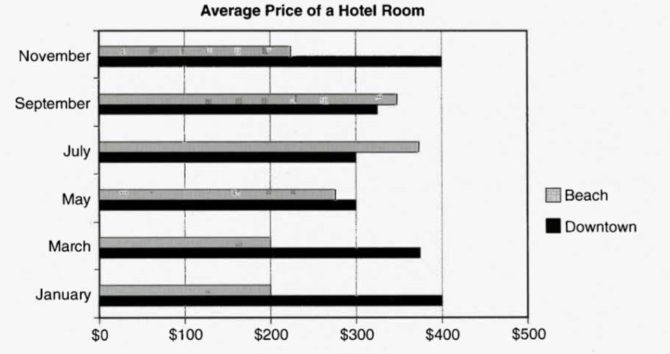 Biểu đồ đường so sánh giá khách sạn ở trung tâm và ven biển theo tháng