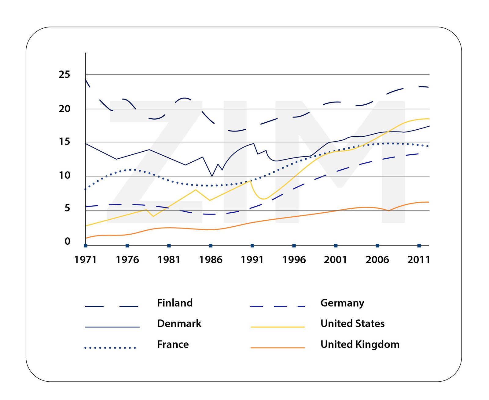Biểu đồ đường tổng hợp dữ liệu, một dạng đề thi IELTS Writing Task 1 phổ biến, yêu cầu phân tích xu hướng.