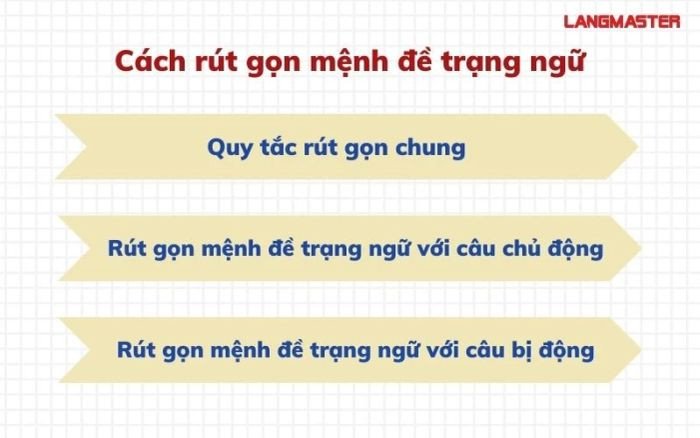 Biểu đồ giản lược các phần của câu, minh họa cách rút gọn mệnh đề trạng ngữ