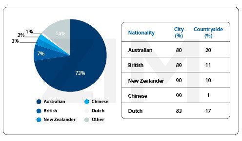 Biểu đồ kết hợp Pie và Table, minh họa dạng đề thi IELTS Writing Task 1 phức hợp, đòi hỏi kỹ năng tổng hợp thông tin.