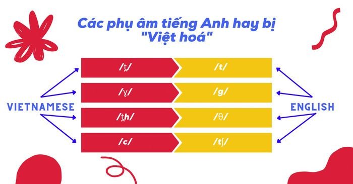 Biểu đồ minh họa các âm tiếng Anh thường bị người Việt phát âm sai lệch