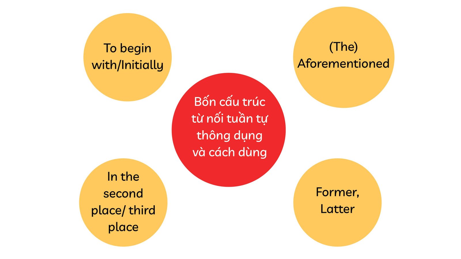 Biểu đồ minh họa các loại từ nối tuần tự phổ biến và vị trí của chúng trong câu, giúp bài viết mạch lạc.