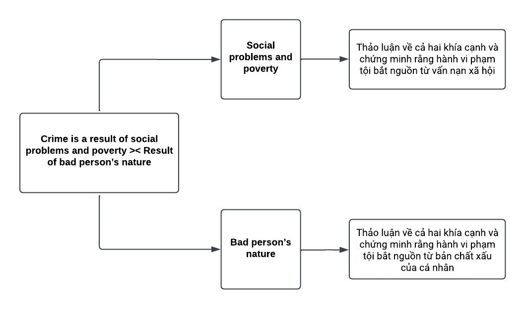 Biểu đồ minh họa cấu trúc dàn ý bài IELTS Writing Task 2 dạng Discuss Both Views