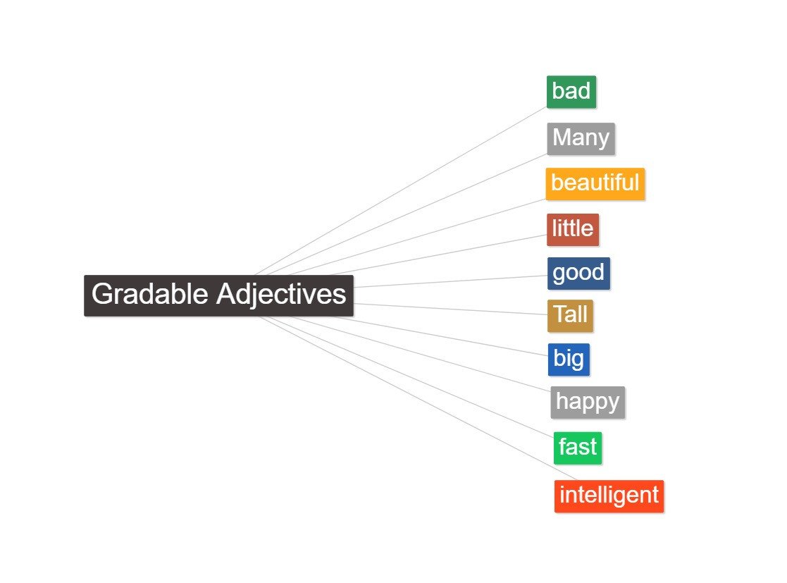 Biểu đồ minh họa tính từ có thể so sánh với các mức độ khác nhau.