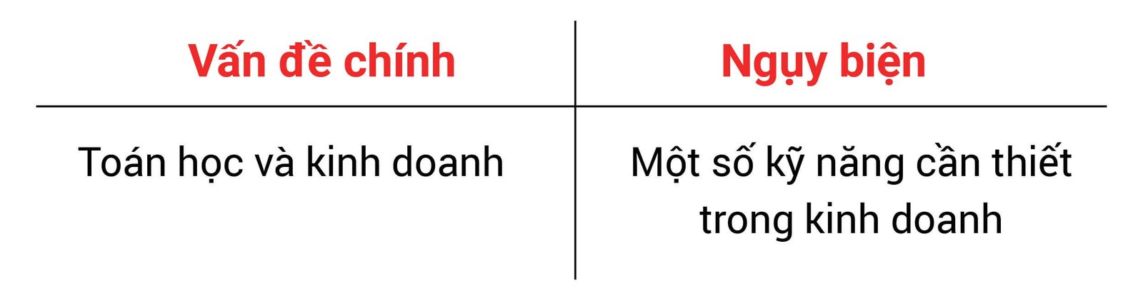 Biểu đồ minh họa tư duy sai lệch dẫn đến ngụy biện Cá Trích Đỏ trong lập luận.