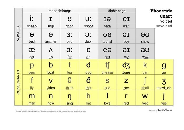 Biểu đồ nguyên âm tương đồng giữa hệ thống ngữ âm tiếng Việt và tiếng Anh